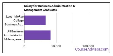 Median earnings by years after graduation for Business Administration & Management at Lees-McRae College