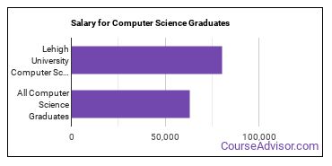 Median earnings by years after graduation for Computer Science at Lehigh University