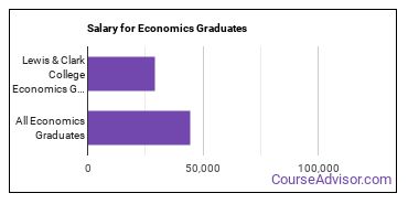 Median earnings by years after graduation for Economics at Lewis & Clark College