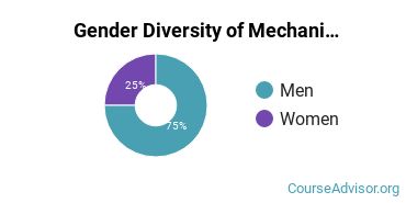 Lewis-Clark State College gender breakdown of Mechanical Drafting & CAD/CADD Bachelor's degree recipients