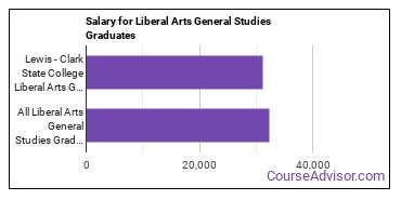 Median earnings by years after graduation for Liberal Arts General Studies at Lewis-Clark State College