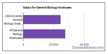 Median earnings by years after graduation for General Biology at Life University