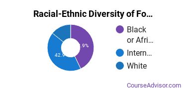 Racial-ethnic diversity of Food, Nutrition & Related Services majors at Life University
