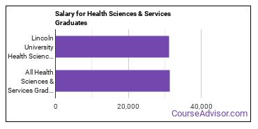 Median earnings by years after graduation for Health Sciences & Services at Lincoln University