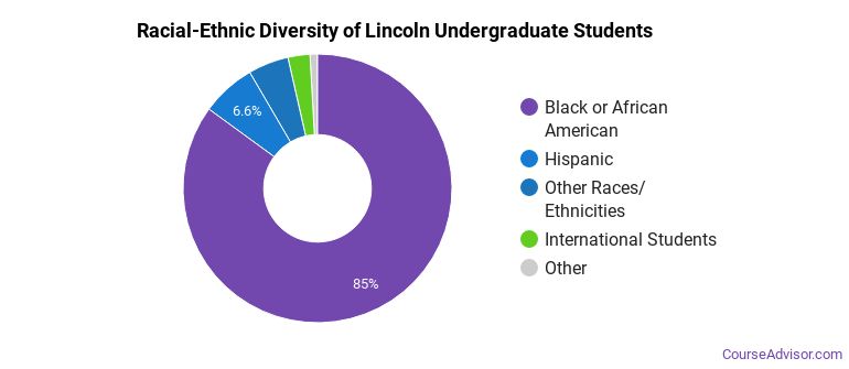 Lincoln University Overview - Course Advisor