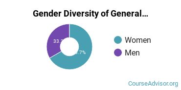 Linfield University gender breakdown of General Physics Bachelor's degree recipients