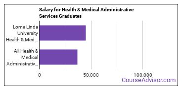 Median earnings by years after graduation for Health/Medical Admin Services at Loma Linda University