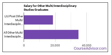 Median earnings by years after graduation for Other Interdisciplinary Studies at Long Island University