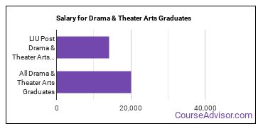 Median earnings by years after graduation for Drama & Theater Arts at Long Island University