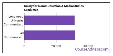 Median earnings by years after graduation for Communication & Media Studies at Longwood University