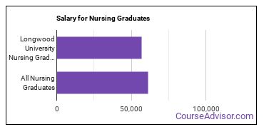 Median earnings by years after graduation for Nursing at Longwood University