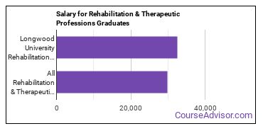 Median earnings by years after graduation for Rehabilitation Professions at Longwood University