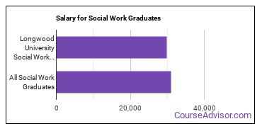 Median earnings by years after graduation for Social Work at Longwood University