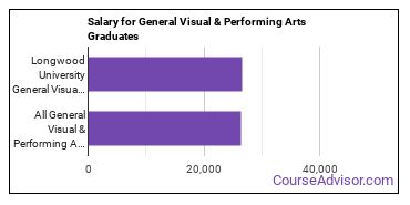 Median earnings by years after graduation for General Visual & Performing Arts at Longwood University