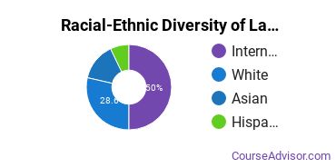 Racial-ethnic diversity of Landscape Architecture majors at Louisiana State University and Agricultural & Mechanical College