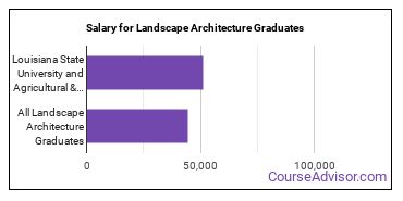 Median earnings by years after graduation for Landscape Architecture at Louisiana State University and Agricultural & Mechanical College