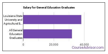 Median earnings by years after graduation for General Education at Louisiana State University and Agricultural & Mechanical College