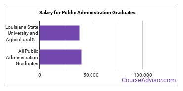 Median earnings by years after graduation for Public Administration at Louisiana State University and Agricultural & Mechanical College