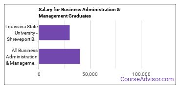 Median earnings by years after graduation for Business Administration & Management at Louisiana State University-Shreveport