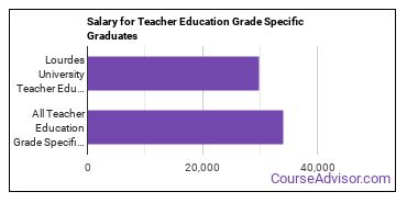 Median earnings by years after graduation for Teacher Education Grade Specific at Lourdes University
