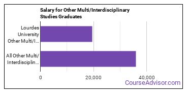 Median earnings by years after graduation for Other Interdisciplinary Studies at Lourdes University