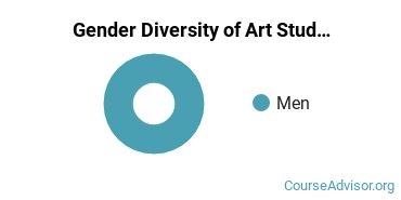 Loyola University Maryland gender breakdown of Art Studies Bachelor's degree recipients