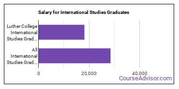 Median earnings by years after graduation for International Studies at Luther College