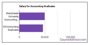 Median earnings by years after graduation for Accounting at Manchester University