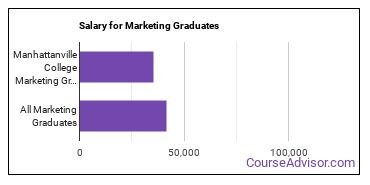 Median earnings by years after graduation for Marketing at Manhattanville University