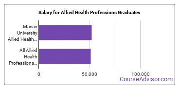 Median earnings by years after graduation for Allied Health Professions at Marian University