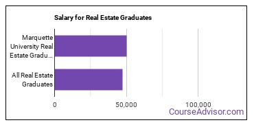 Median earnings by years after graduation for Real Estate at Marquette University