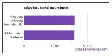 Median earnings by years after graduation for Journalism at Marquette University
