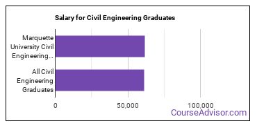 Median earnings by years after graduation for Civil Engineering at Marquette University