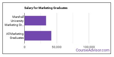 Median earnings by years after graduation for Marketing at Marshall University