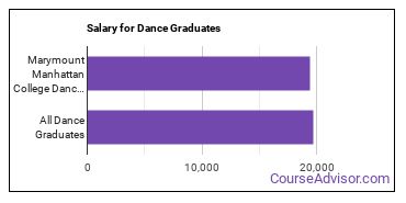 Median earnings by years after graduation for Dance at Marymount Manhattan College