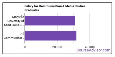 Median earnings by years after graduation for Communication & Media Studies at Maryville University of Saint Louis