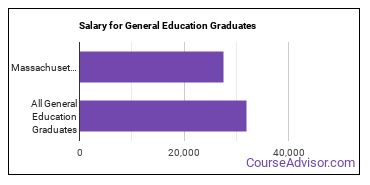 Median earnings by years after graduation for General Education at Massachusetts College of Liberal Arts