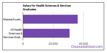 Median earnings by years after graduation for Health Sciences & Services at MCPHS University