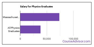 Median earnings by years after graduation for Physics at Massachusetts Institute of Technology