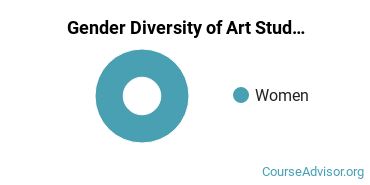Mendocino College gender breakdown of Art Studies Associate's degree recipients