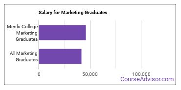 Median earnings by years after graduation for Marketing at Menlo College