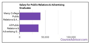 Median earnings by years after graduation for Public Relations & Advertising at Mercy University