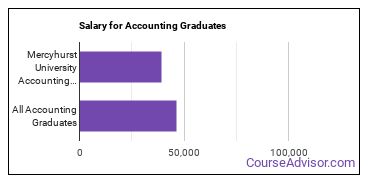 Median earnings by years after graduation for Accounting at Mercyhurst University