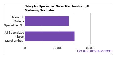 Median earnings by years after graduation for Specialized Sales at Meredith College