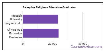 Median earnings by years after graduation for Religious Education at Messiah University
