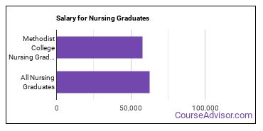 Median earnings by years after graduation for Nursing at Methodist College
