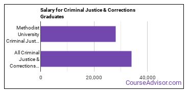 Median earnings by years after graduation for Criminal Justice & Corrections at Methodist University