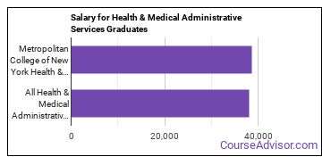 Median earnings by years after graduation for Health/Medical Admin Services at Metropolitan College of New York