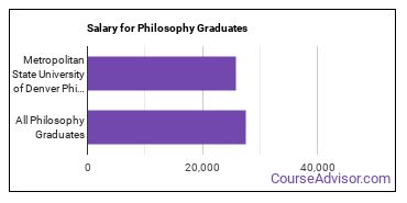 Median earnings by years after graduation for Philosophy at Metropolitan State University of Denver