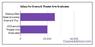 Median earnings by years after graduation for Drama & Theater Arts at Metropolitan State University
